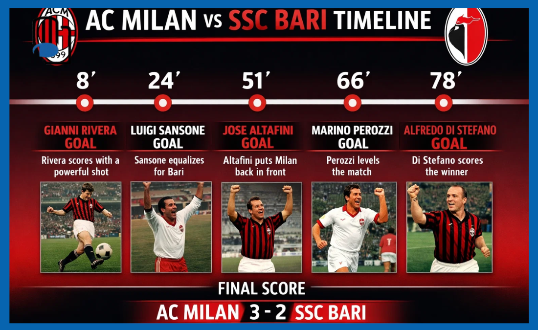 AC Milan vs SSC Bari Timeline